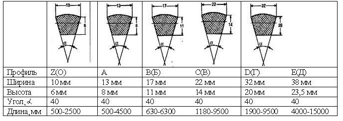 Чертеж ремней. Шкив под клиновой ремень угол профиля. Чертеж шкива под ремень клиновый профиль а. Угол вклинивания клиновых ремней. Шкив профиль б чертеж.
